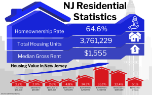 Graphic of NJ Residential Statistics showing various housing data for New Jersey including a homeownership rate of 64.6%, total housing units at 3,761,229, and a median gross rent of $1,555, along with a breakdown of housing value percentages in different price ranges.