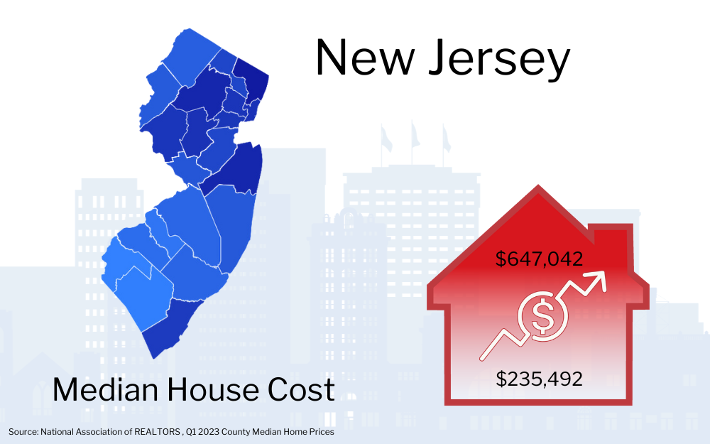 Graphic showing New Jersey map with a red house icon indicating the median house cost of $647,042, alongside an upward trending arrow and a smaller figure of $235,492.