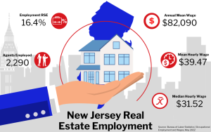 Graphic of New Jersey Real Estate Employment, showing statistics on employment rate, agents employed, and wages in a city buildings background.